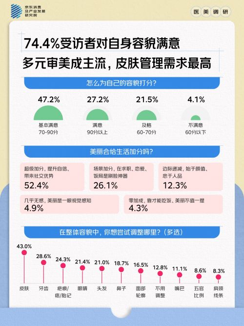 2025医美消费观察:744%受访者对自身容貌满意度高 四成